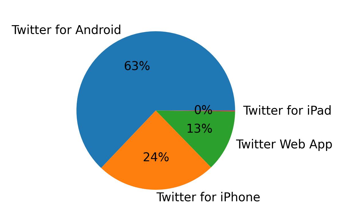Dispositivos utilizados para tweetar