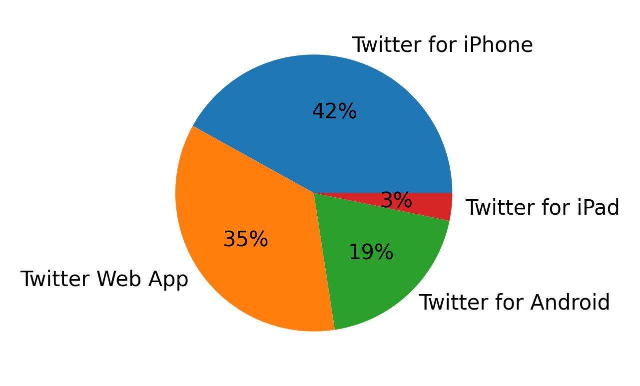 Dispositivos utilizados para tweetar