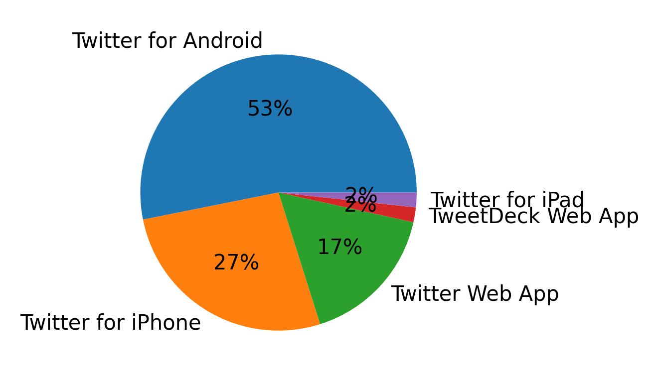 Devices used to tweet