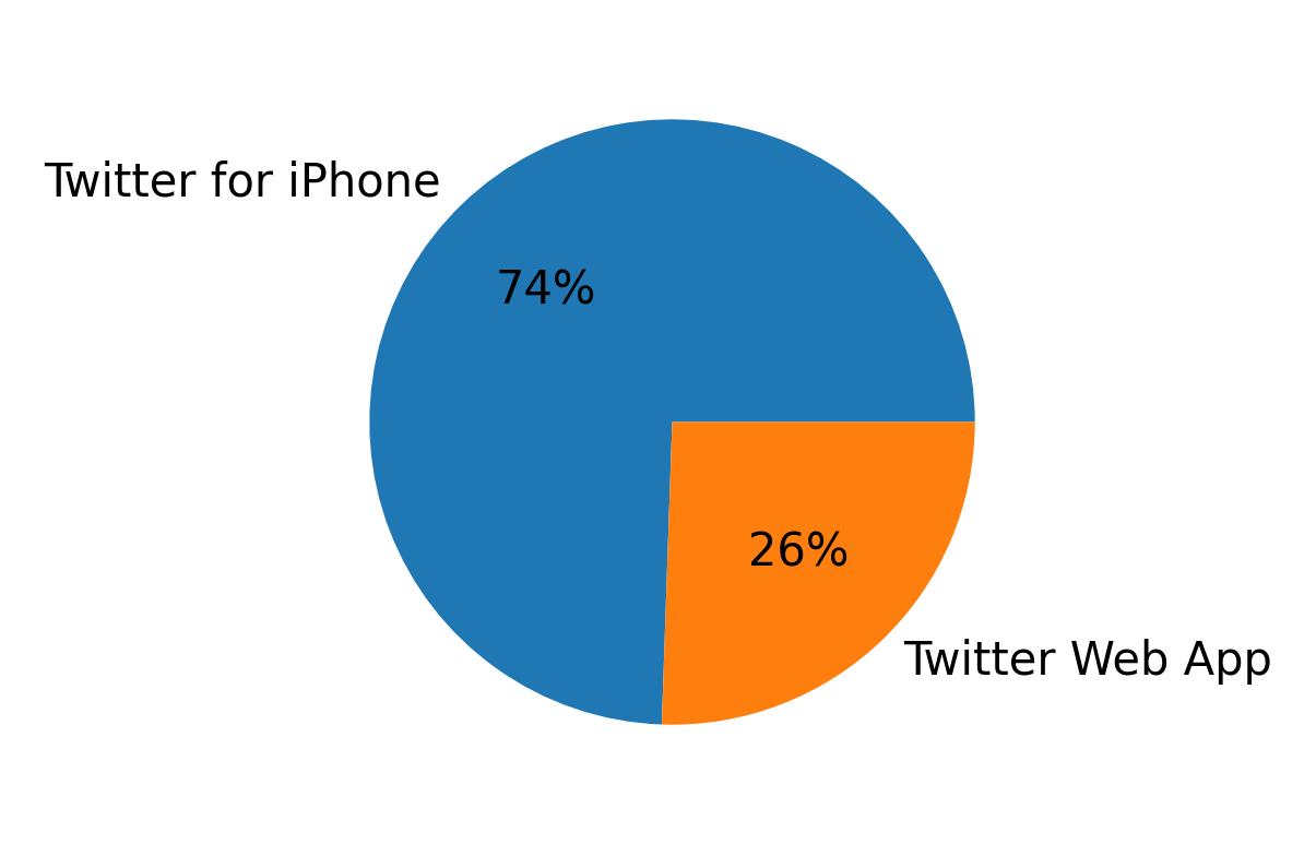 Devices distribution