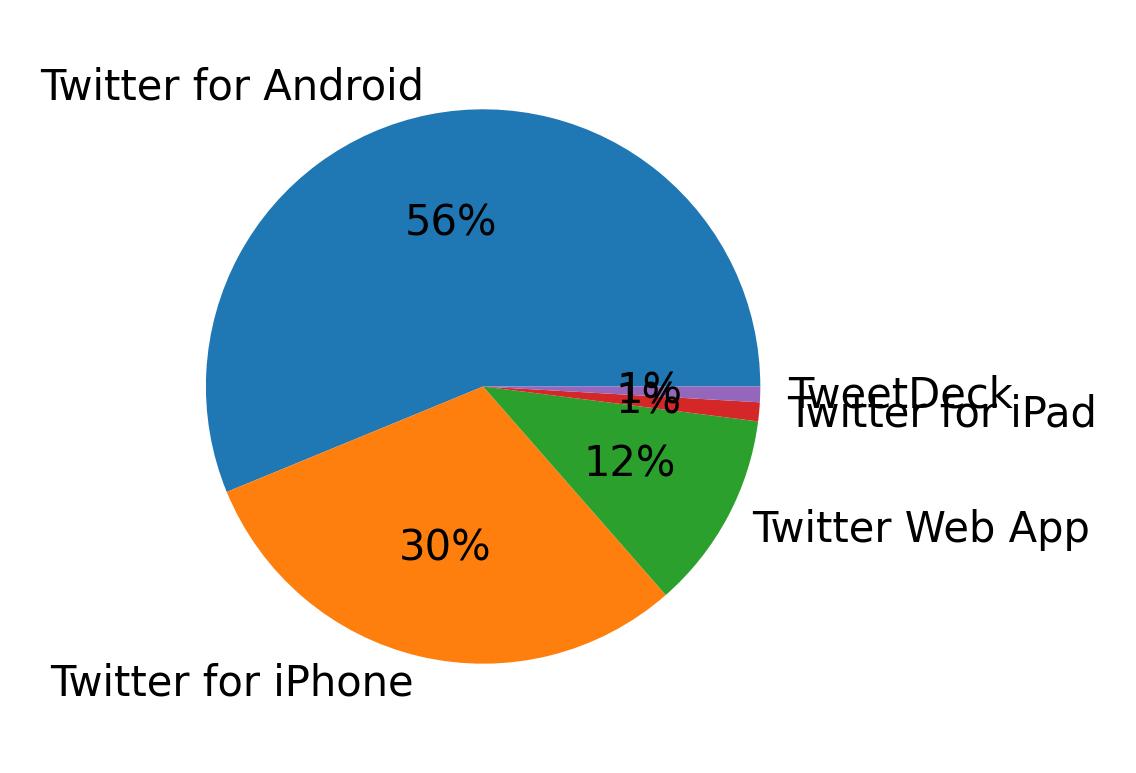 Dispositivos utilizados para tweetar