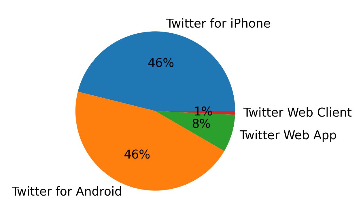Devices distribution