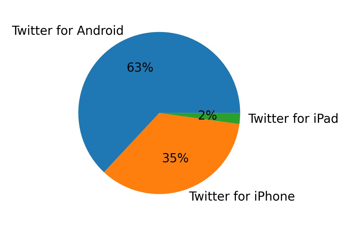 Devices used to tweet
