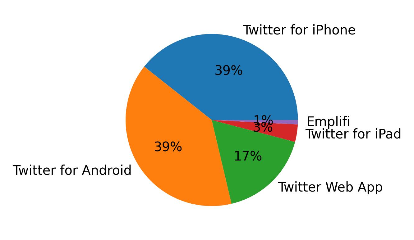 Dispositivos utilizados para tweetar