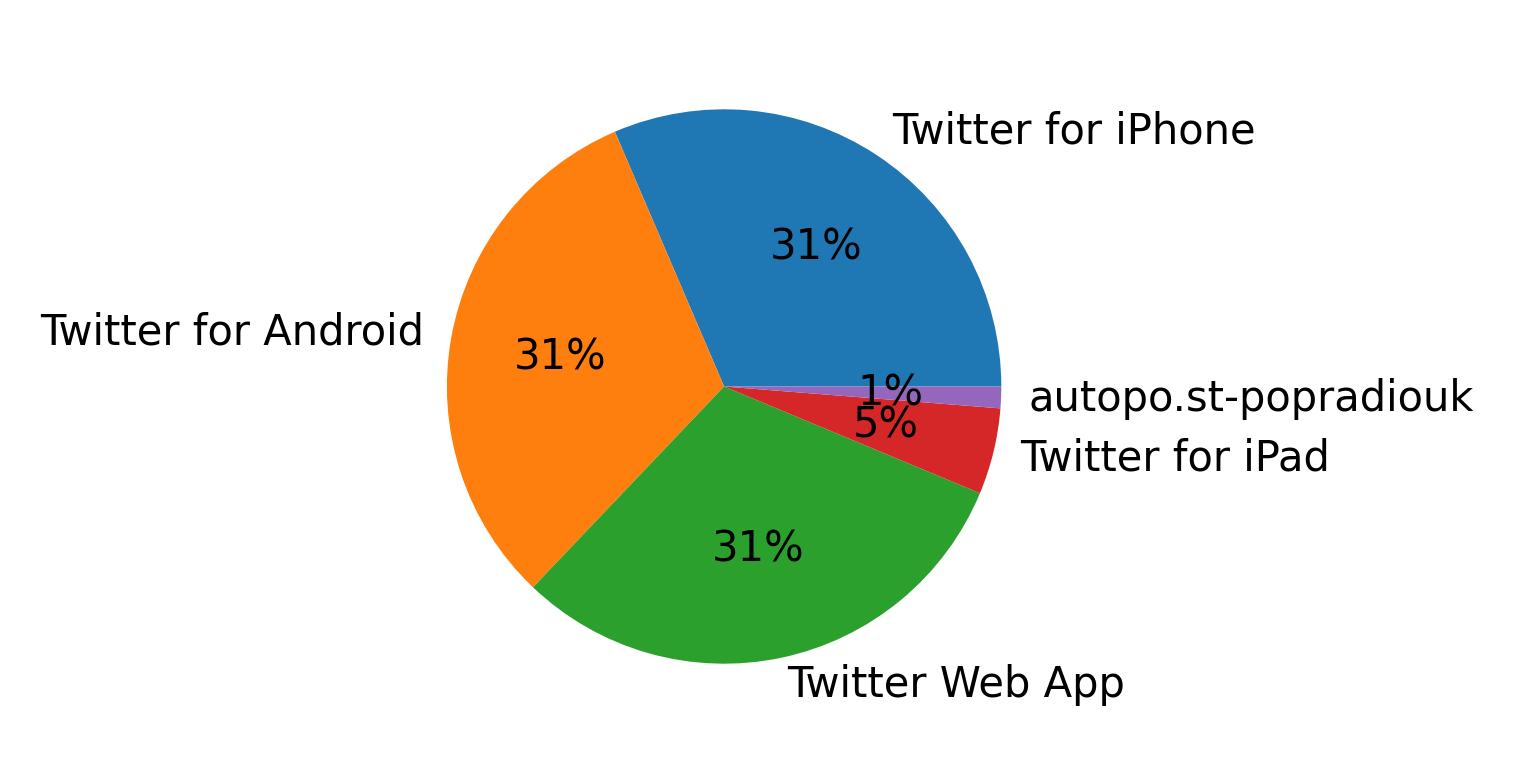 Dispositivos utilizados para tweetar