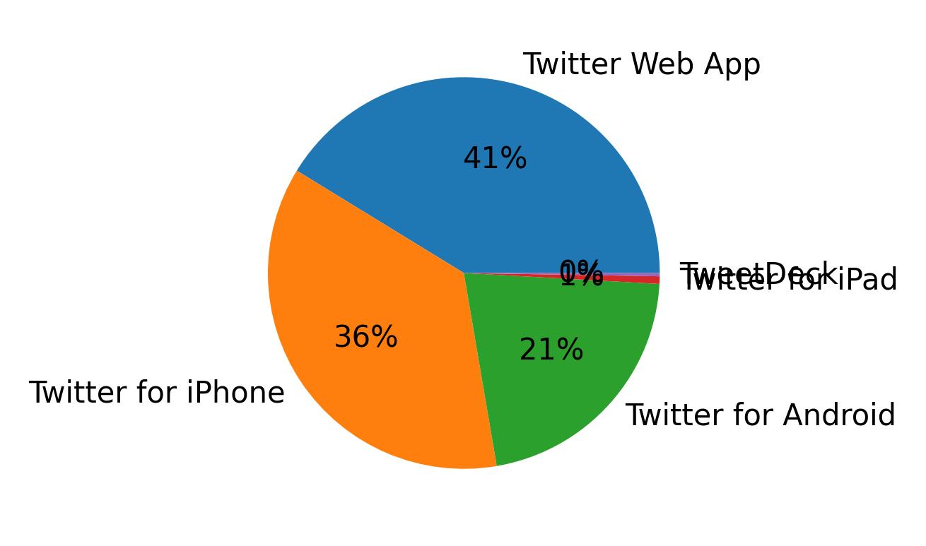 Dispositivos utilizados para tweetar