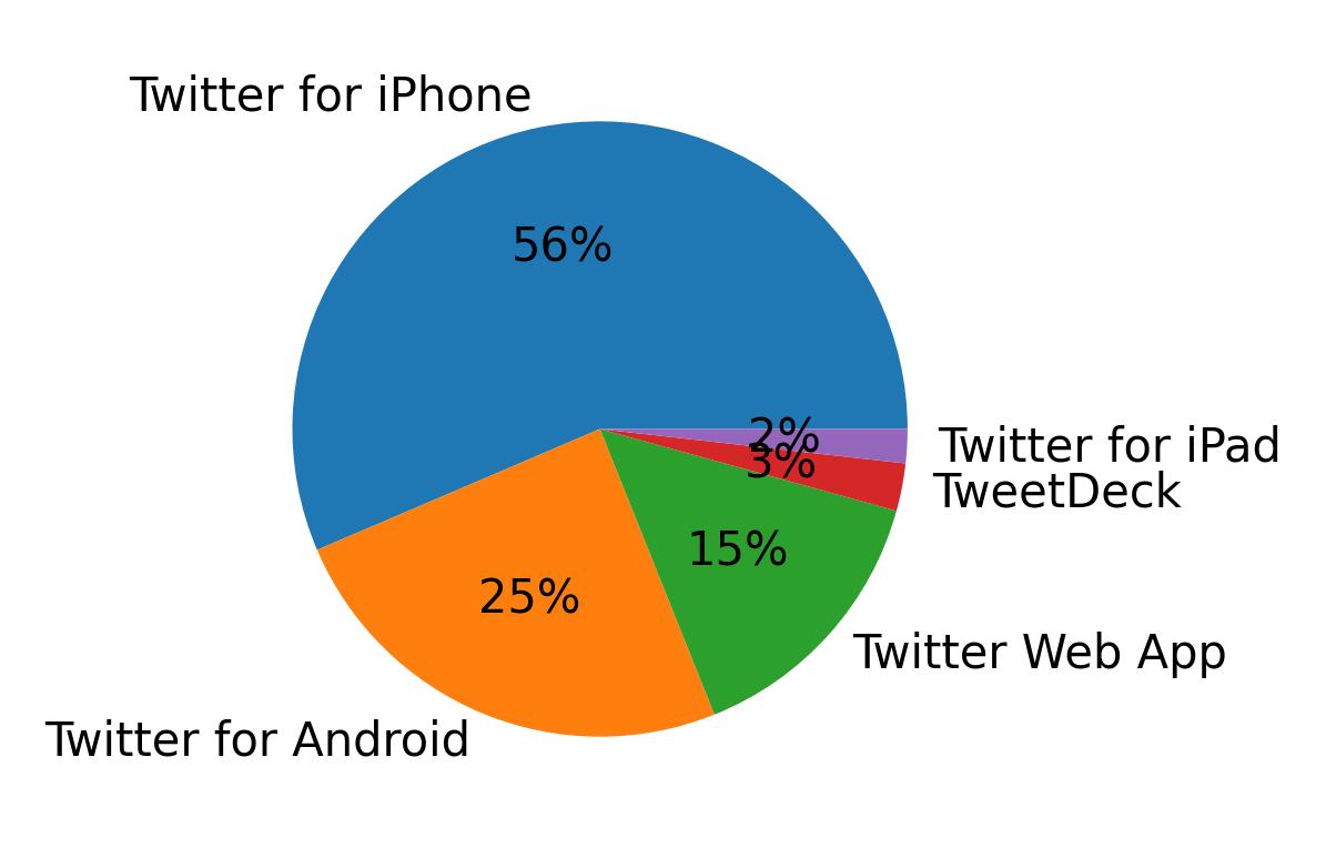 Dispositivos utilizados para tweetar