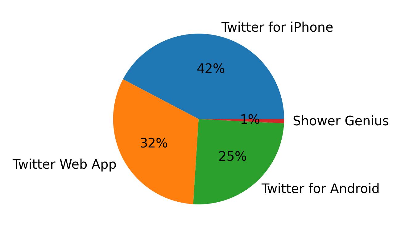 Dispositivos utilizados para tweetar