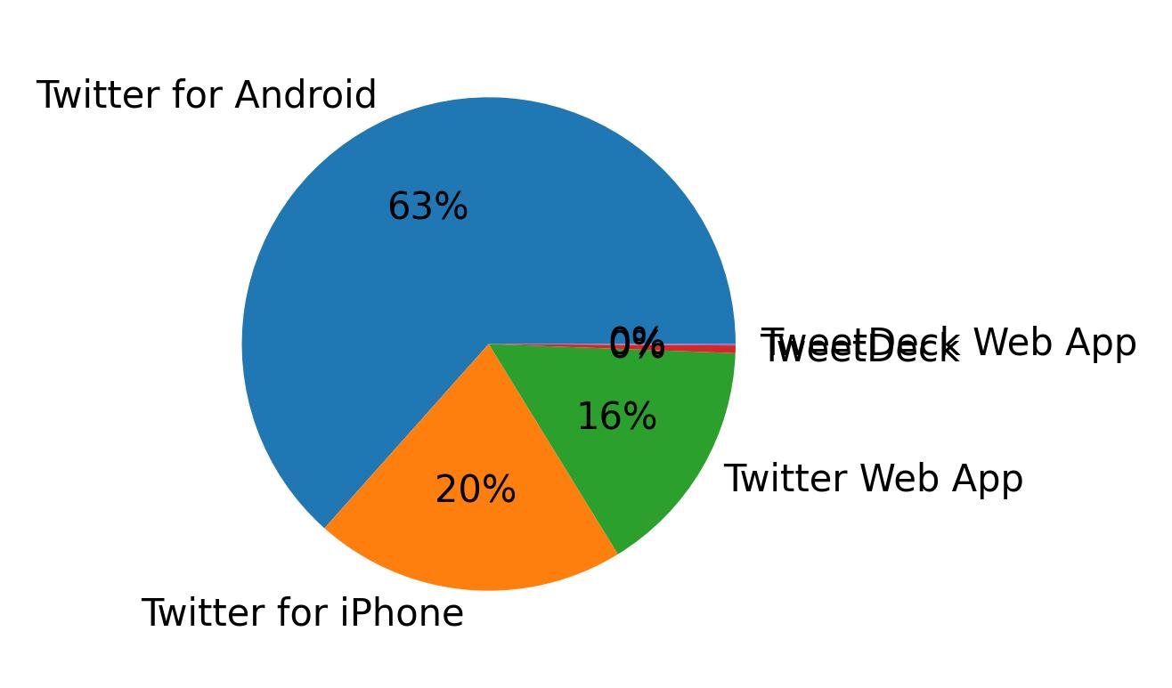 Dispositivos utilizados para tweetar