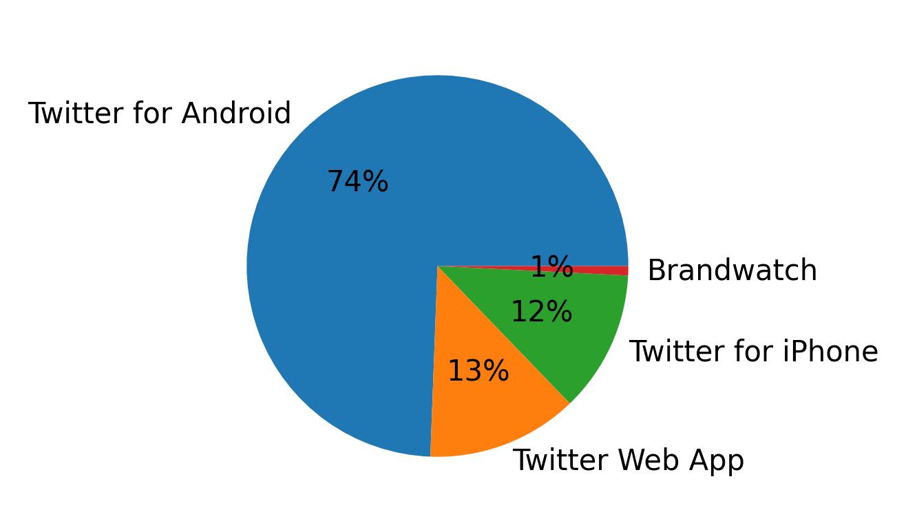 Tweet icin kullanilan cihazlar