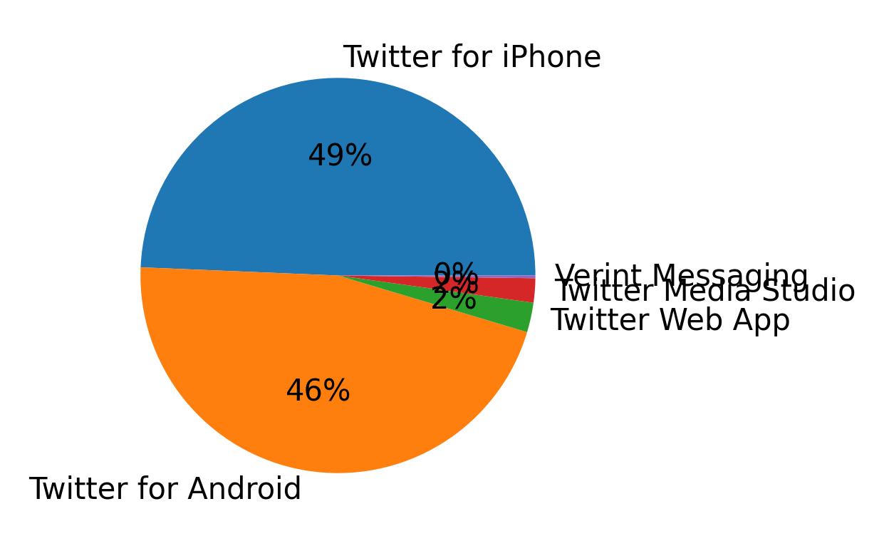 Dispositivos utilizados para tweetar