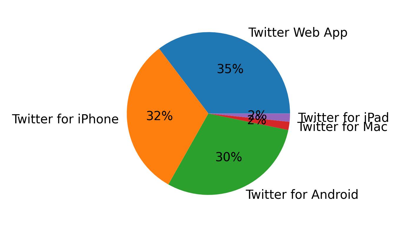 Tweet icin kullanilan cihazlar