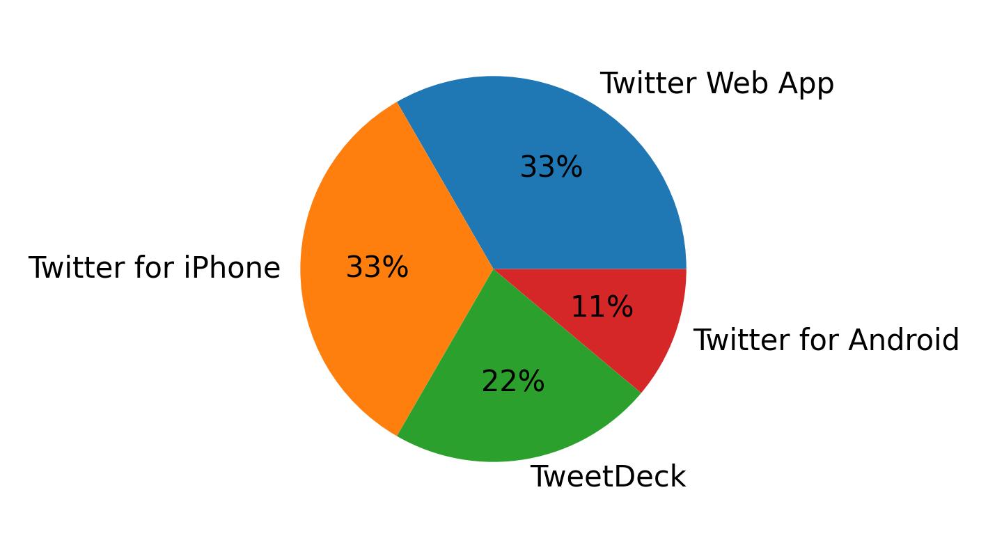 Dispositivos utilizados para tweetar