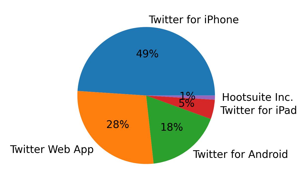 Tweet icin kullanilan cihazlar