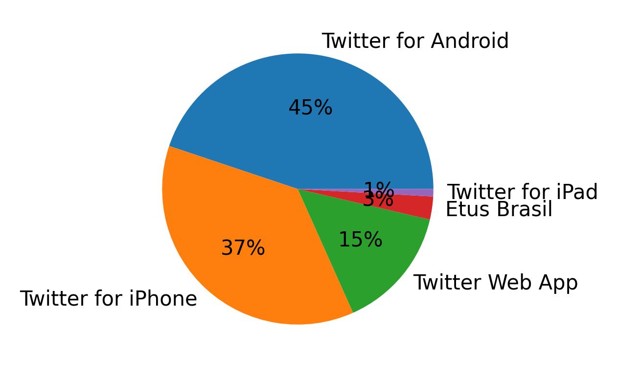 Tweet icin kullanilan cihazlar