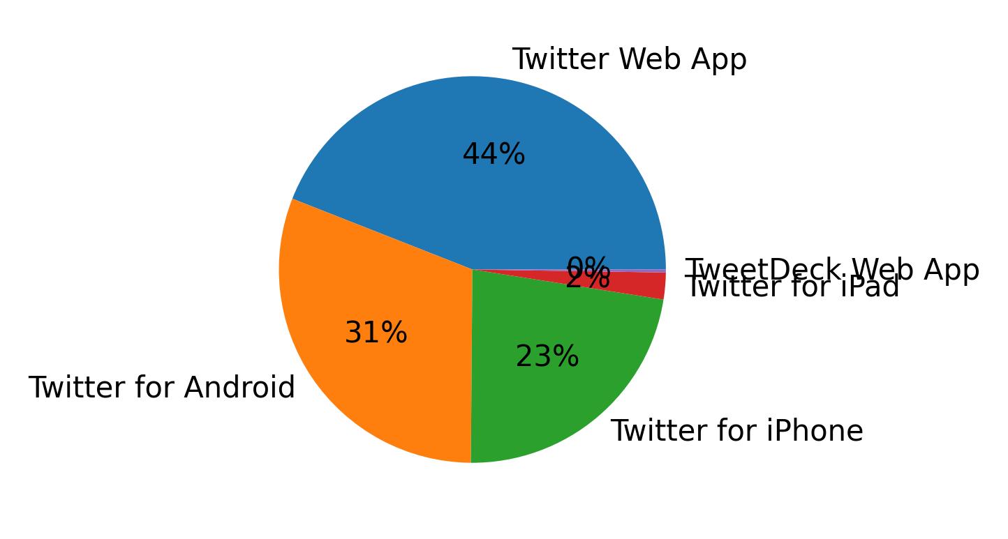Tweet icin kullanilan cihazlar