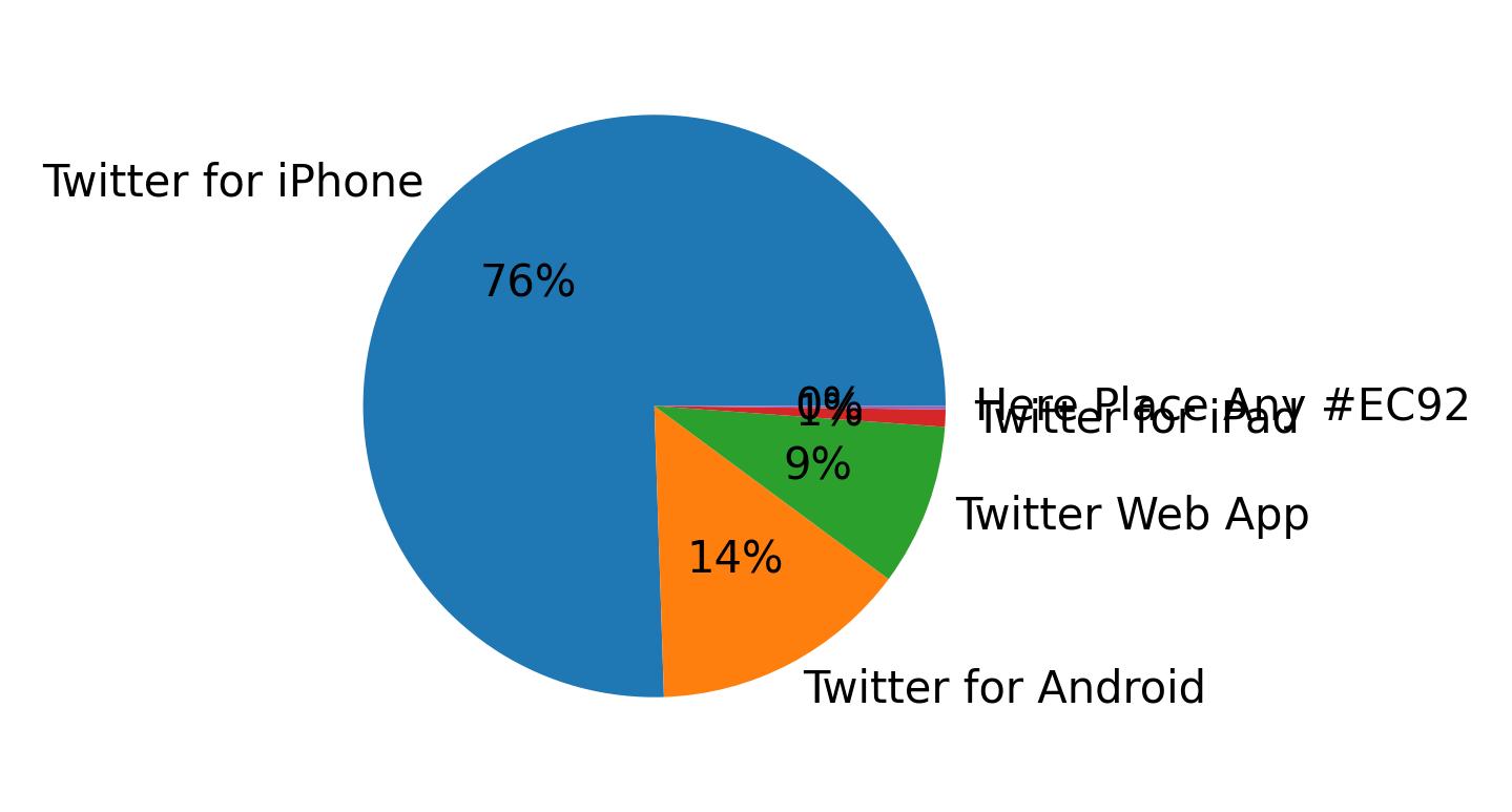 Tweet icin kullanilan cihazlar