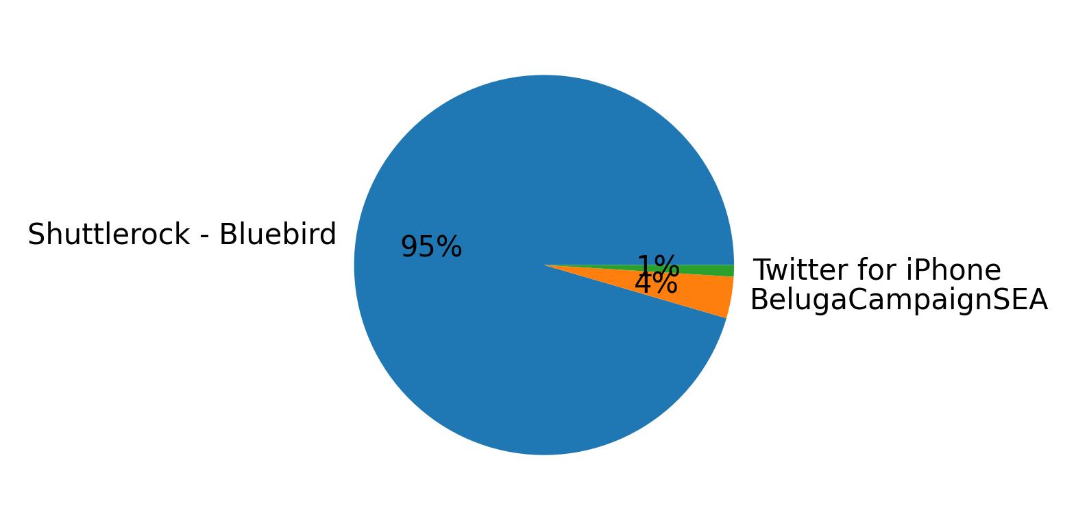 Devices distribution