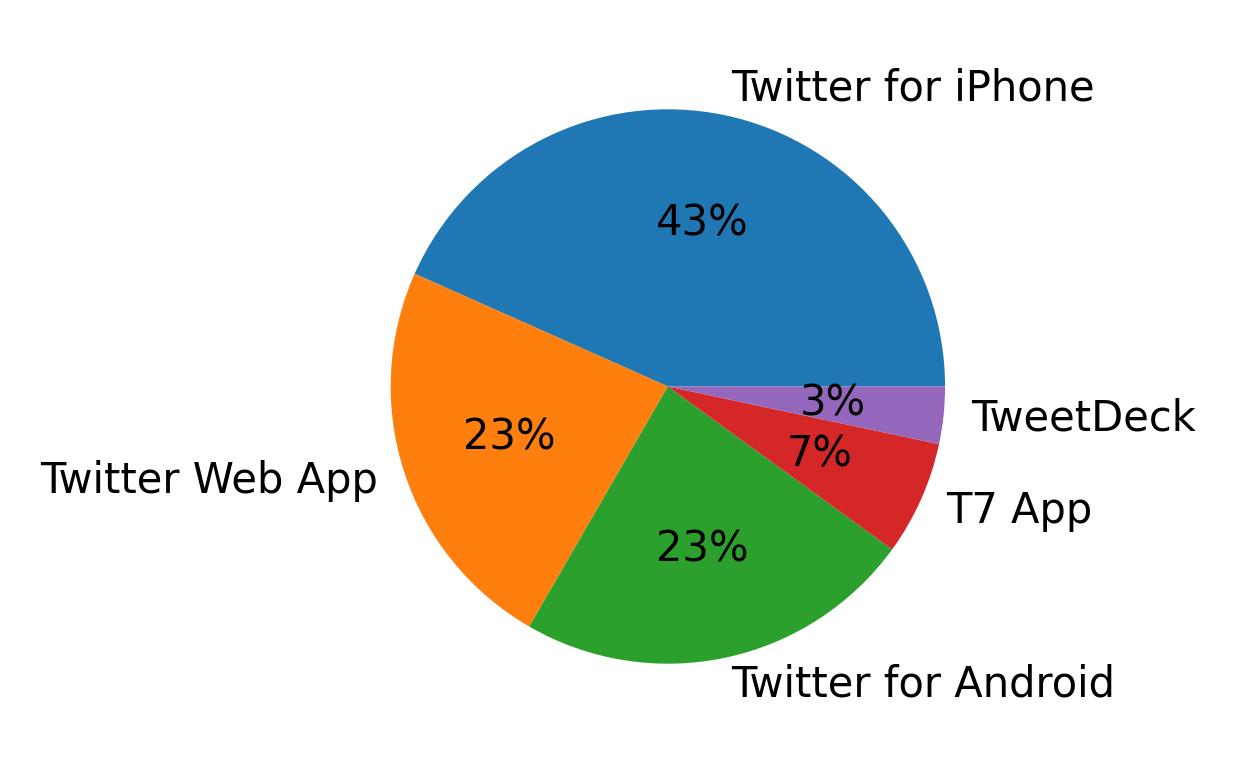 Tweet icin kullanilan cihazlar