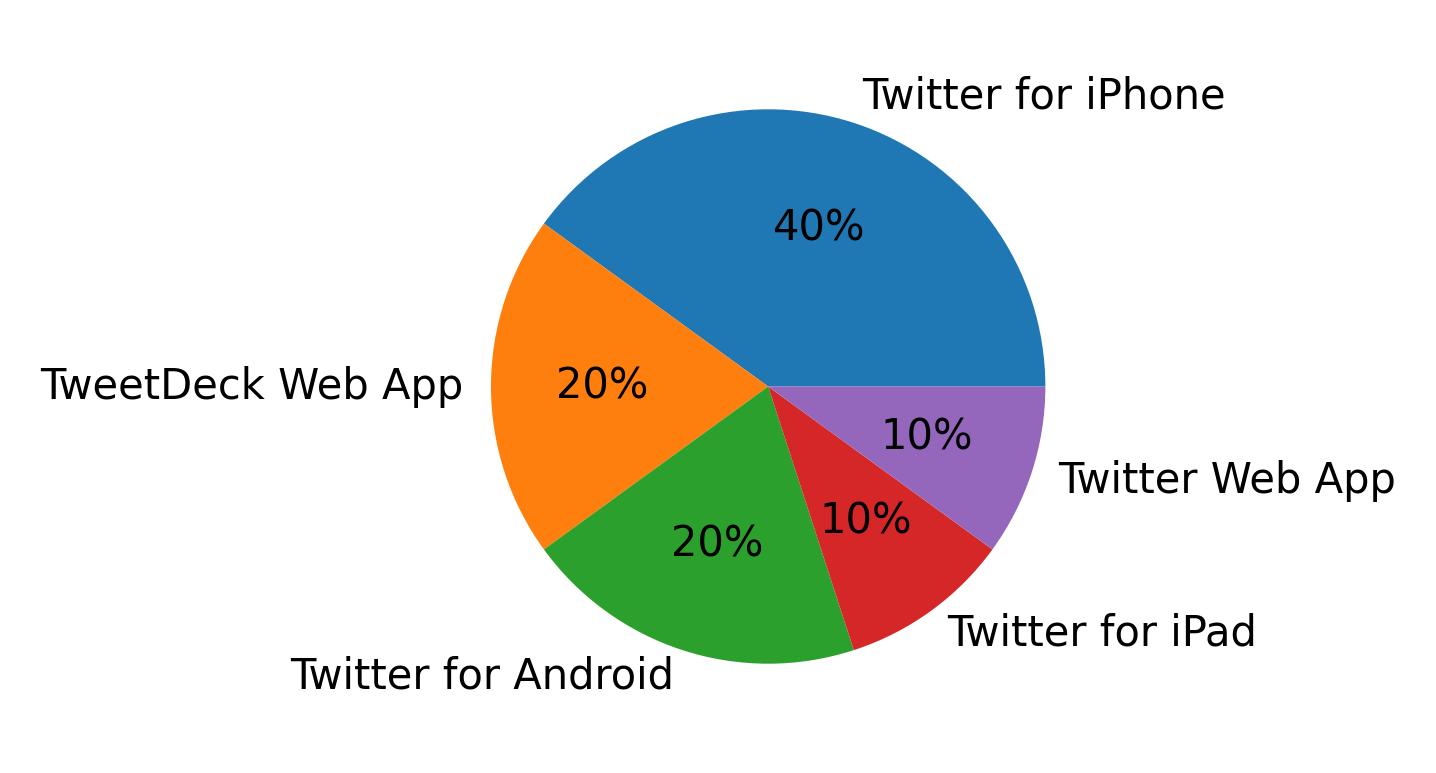 Dispositivos utilizados para tweetar