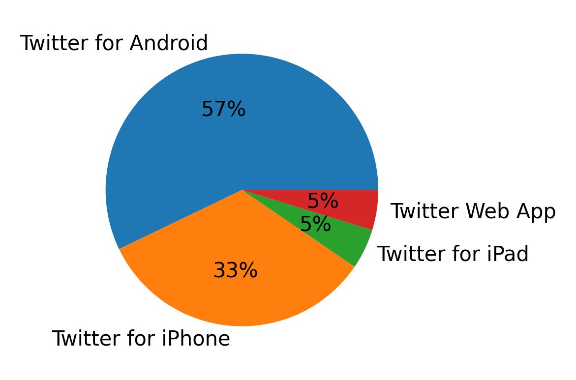 Devices used to tweet