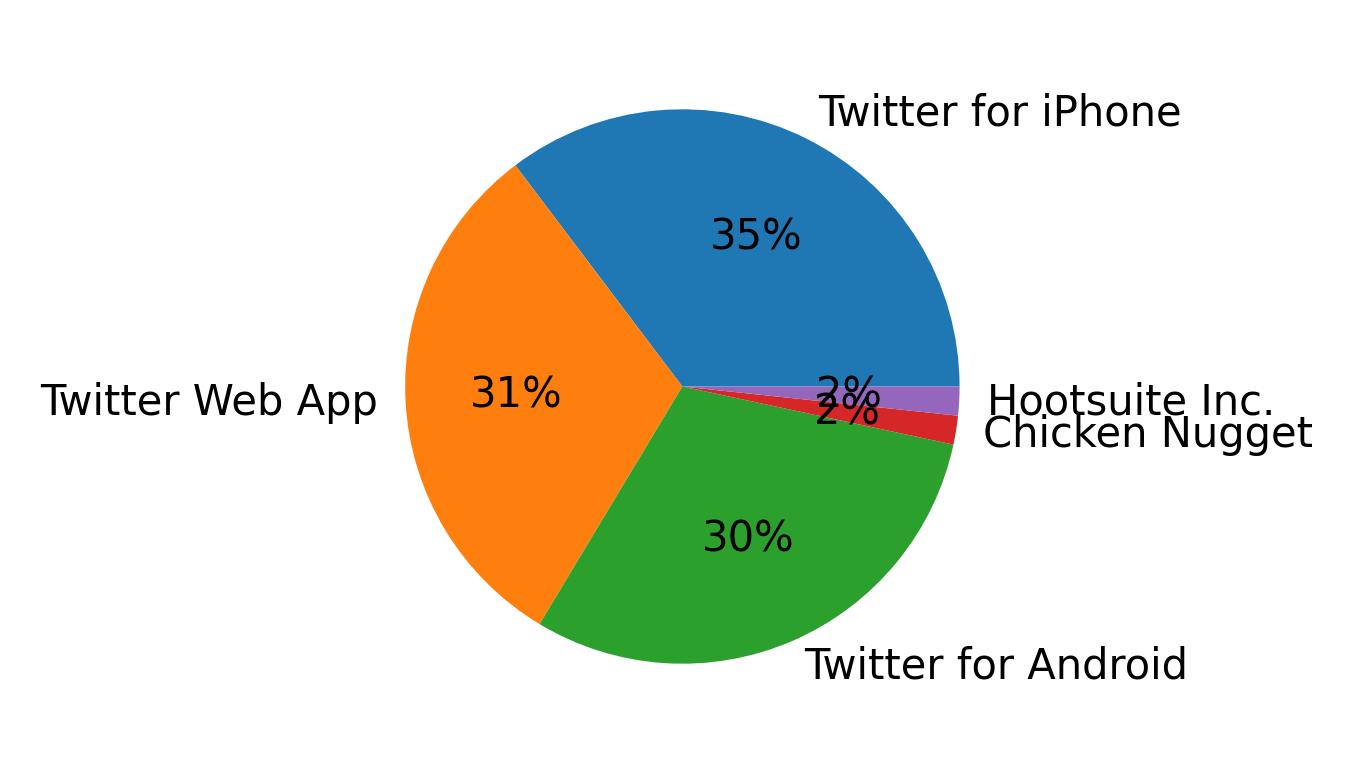 Dispositivos utilizados para tweetar