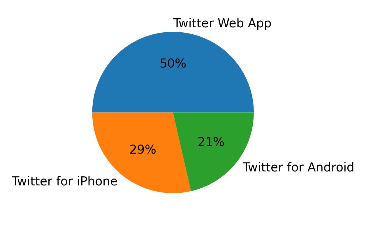 Devices used to tweet