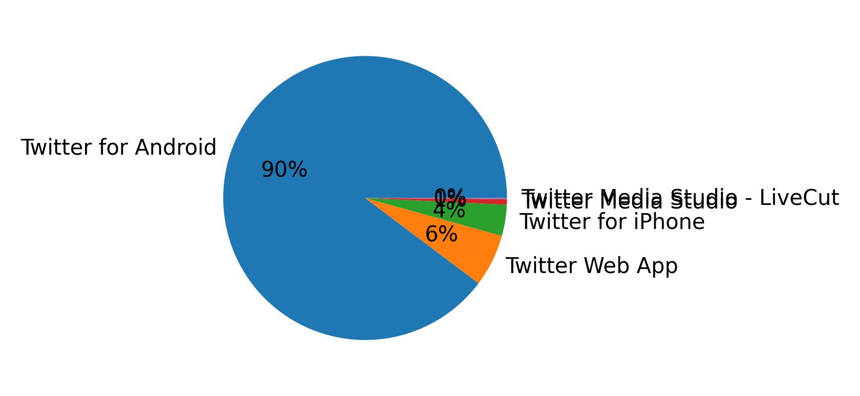 Tweet icin kullanilan cihazlar