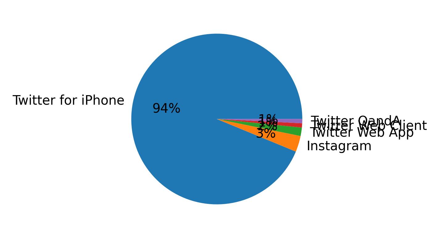 Devices distribution