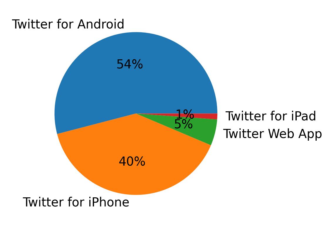 Dispositivos utilizados para tweetar