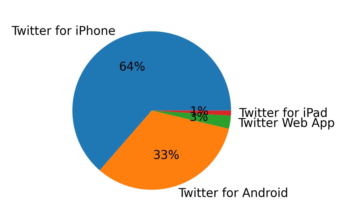 Dispositivos utilizados para tweetar