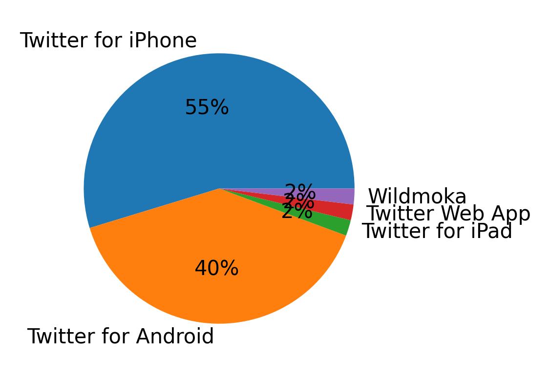 Dispositivos utilizados para tweetar