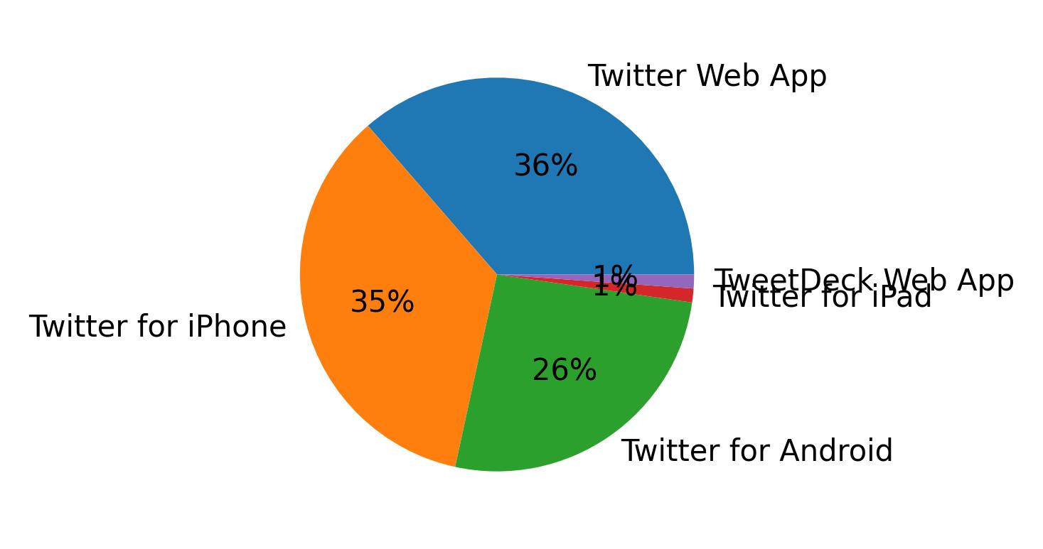 Devices used to tweet