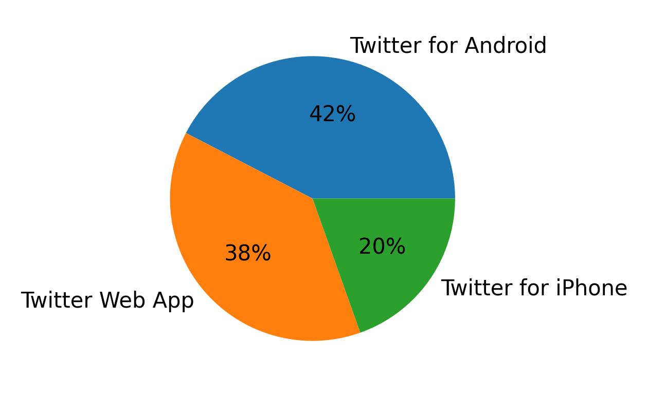 Dispositivos utilizados para tweetar