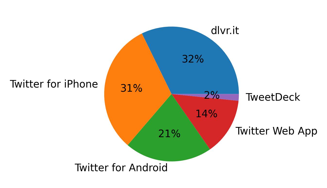 Dispositivos utilizados para tweetar
