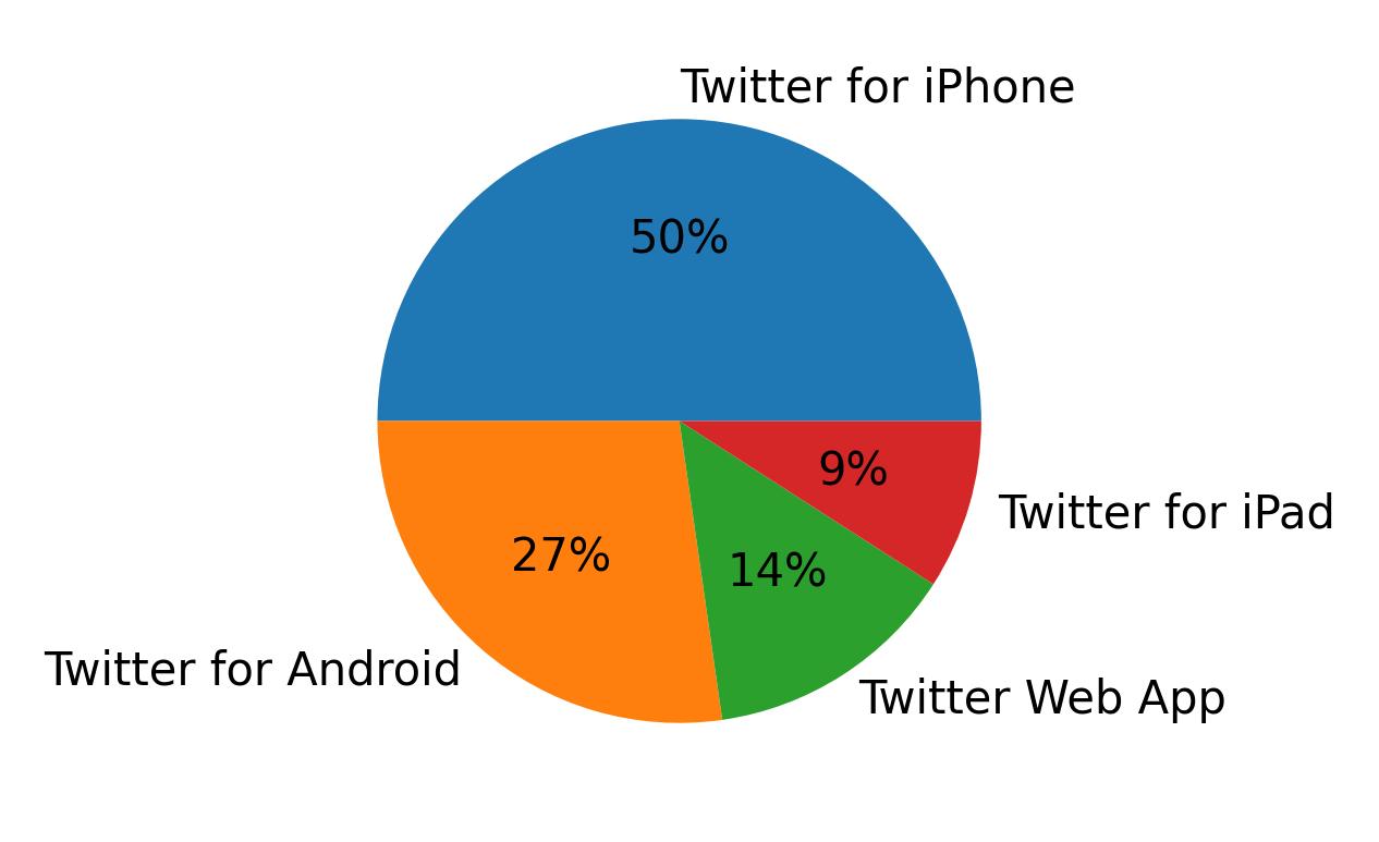 Dispositivos utilizados para tweetar