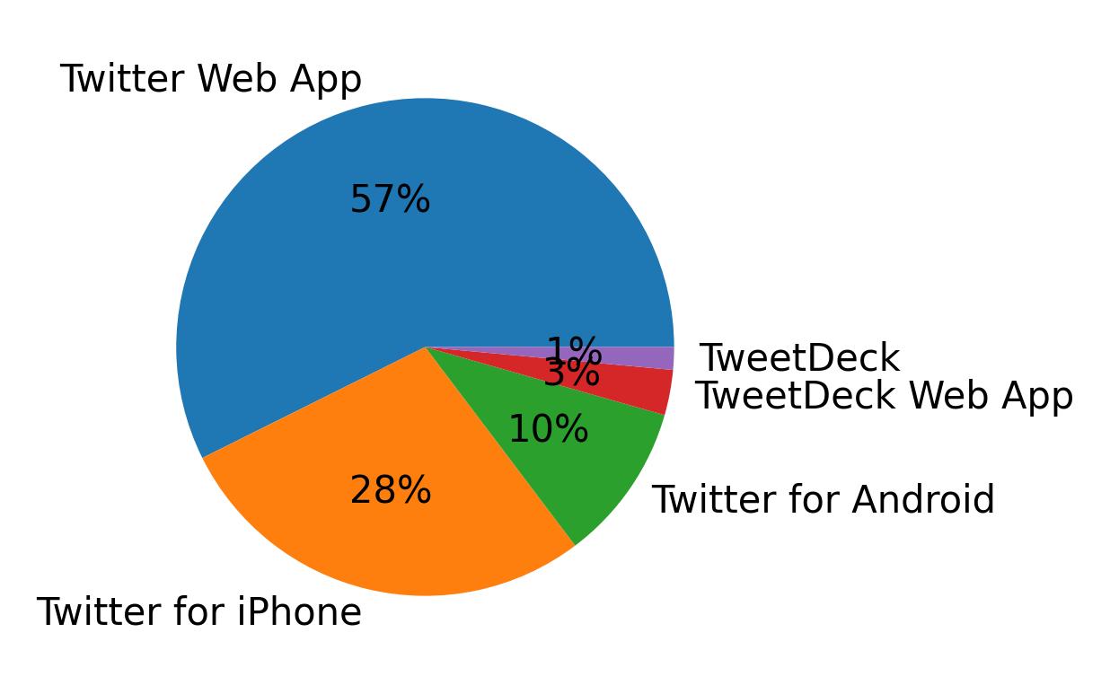 examples of graphic data at alannah thwaites blog... @alanna | Tweet Data Analysis