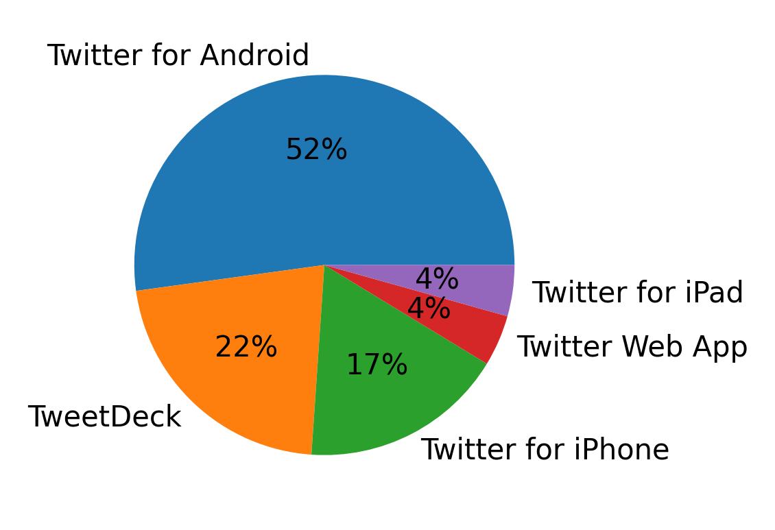 Dispositivos utilizados para tweetar