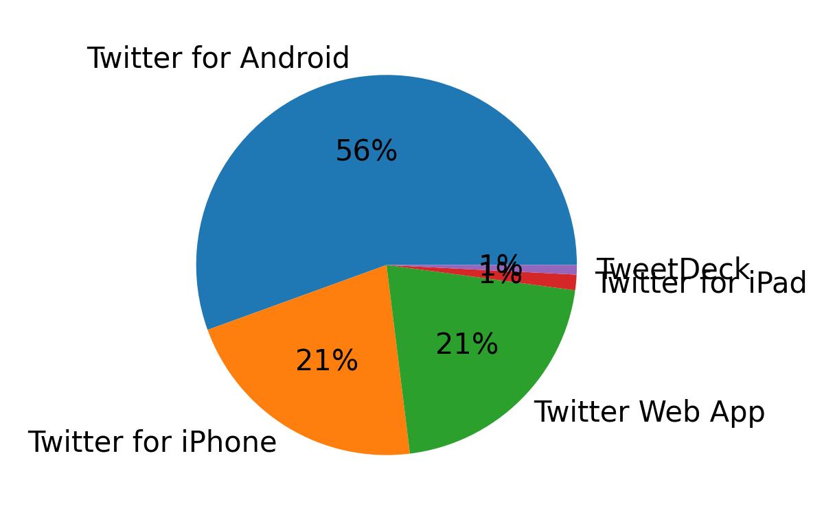 Devices used to tweet