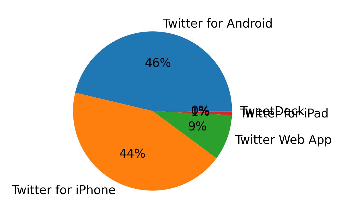 Tweet icin kullanilan cihazlar