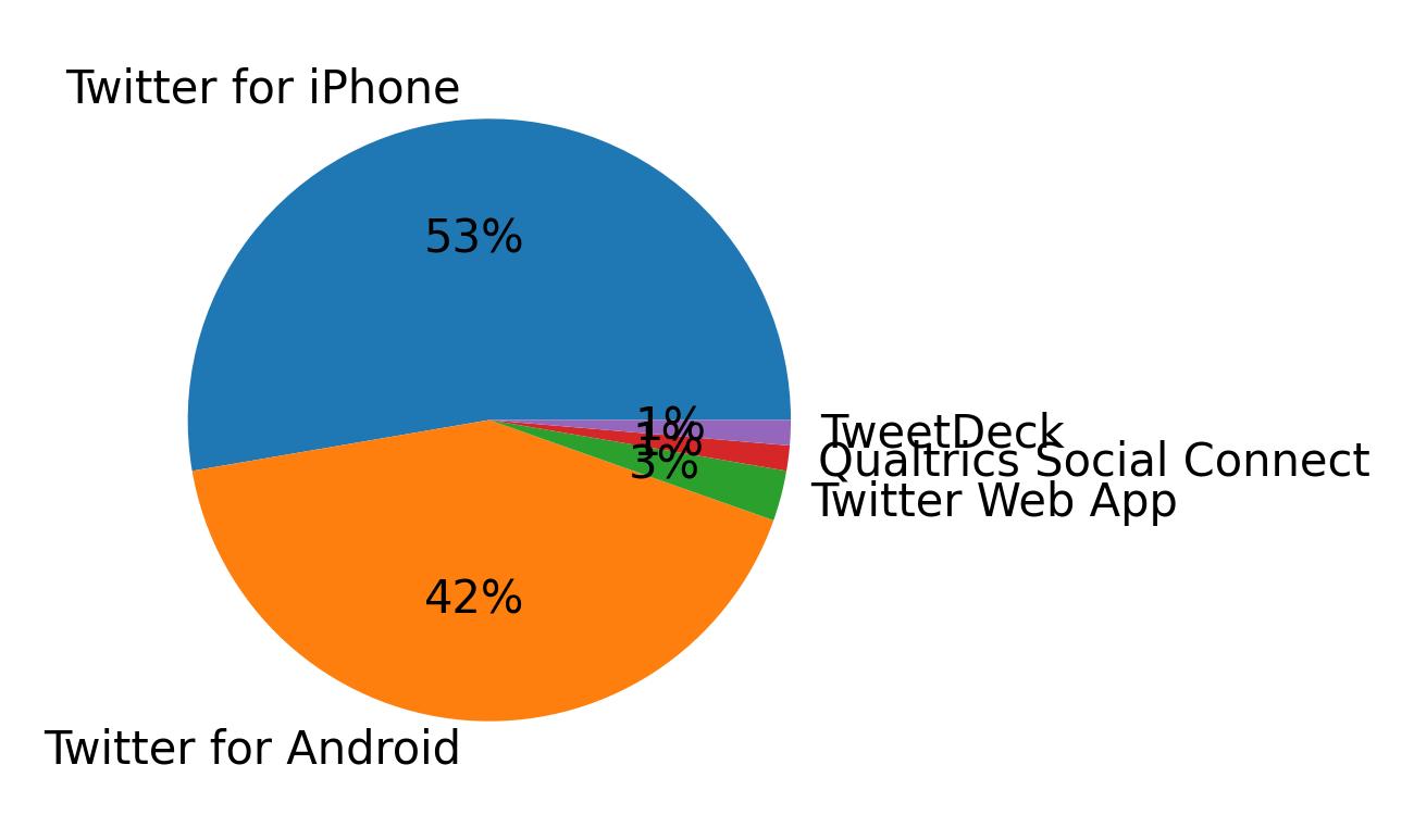 Dispositivos utilizados para tweetar