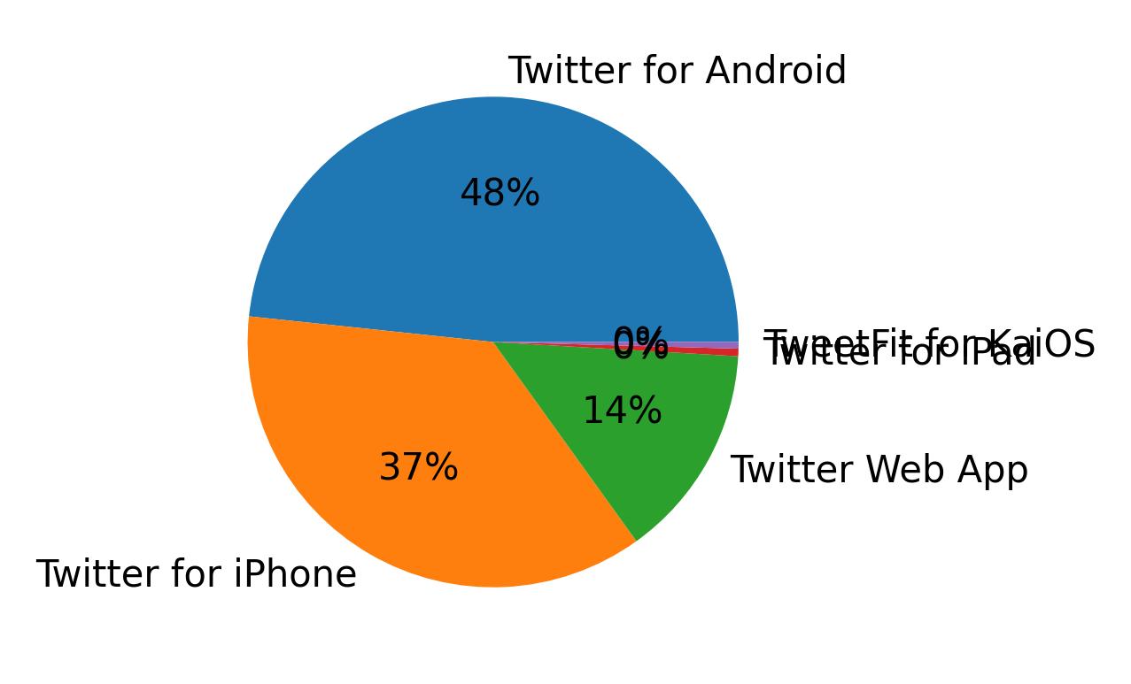 Tweet icin kullanilan cihazlar
