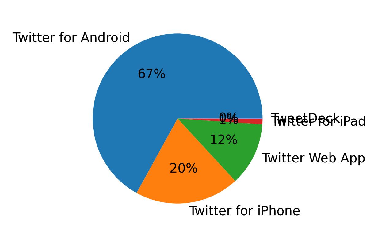 Dispositivos utilizados para tweetar
