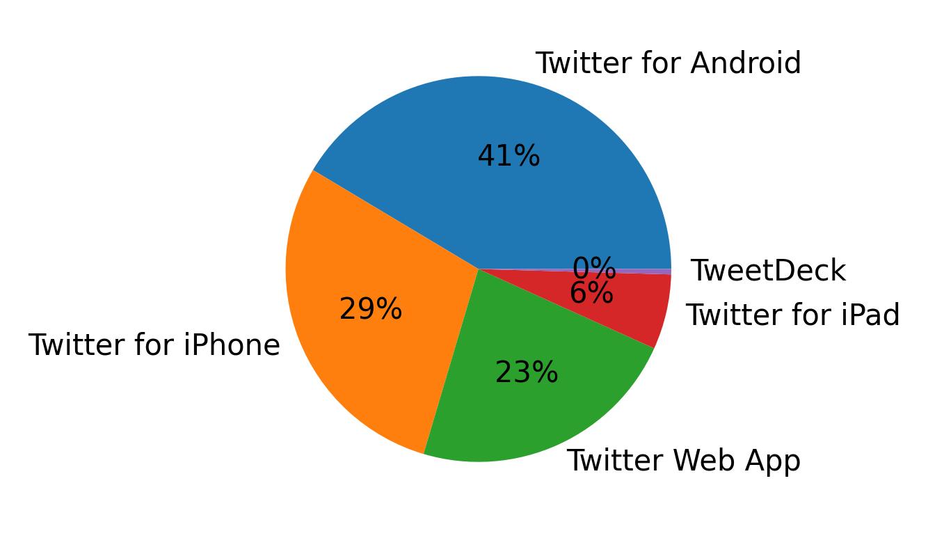Tweet icin kullanilan cihazlar