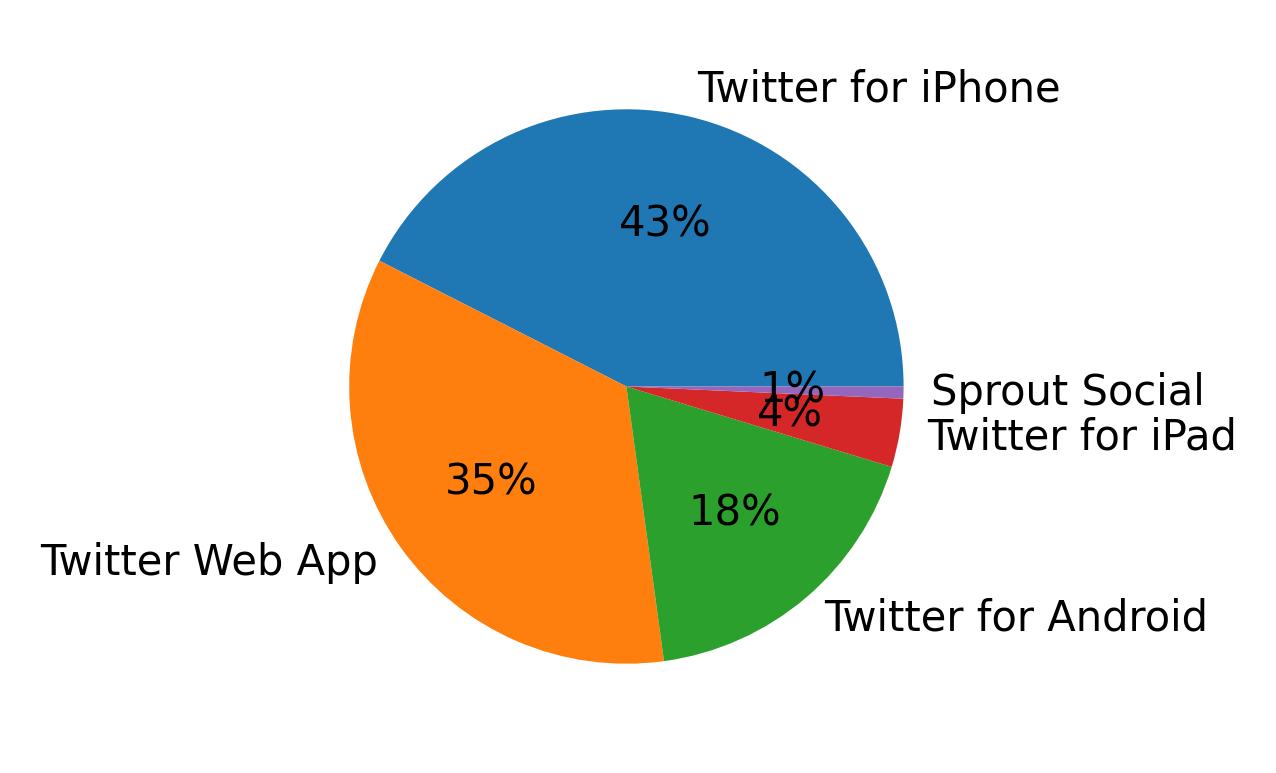 Dispositivos utilizados para tweetar