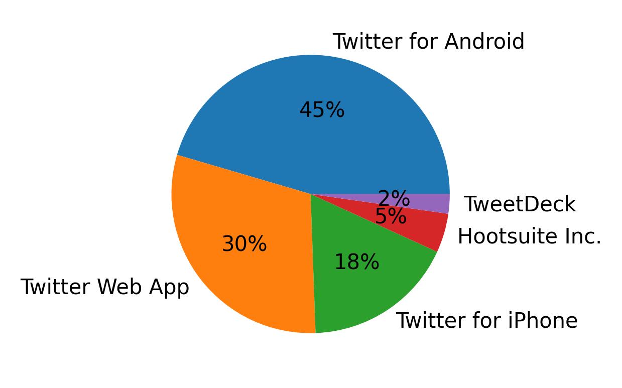Dispositivos utilizados para tweetar