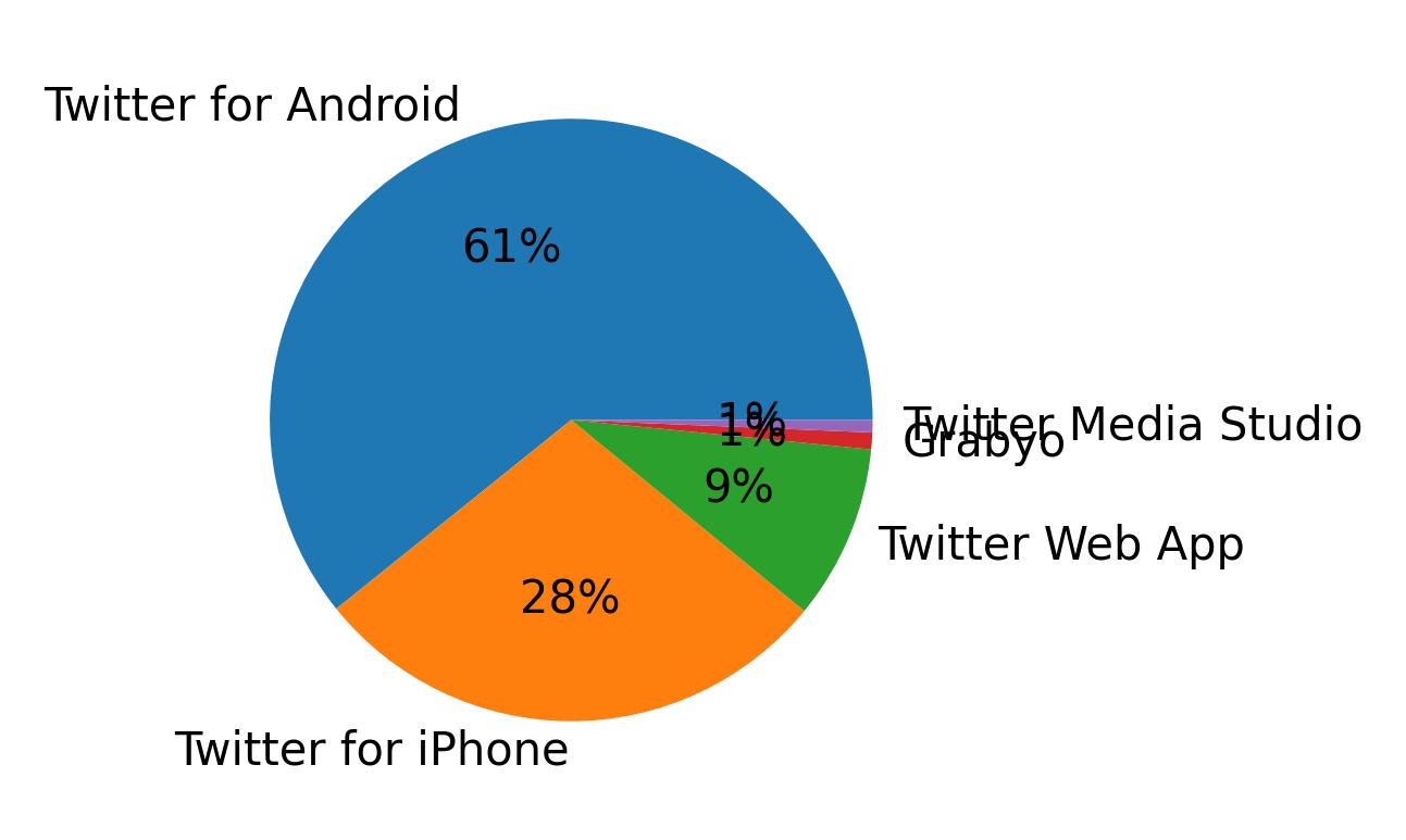 Tweet icin kullanilan cihazlar