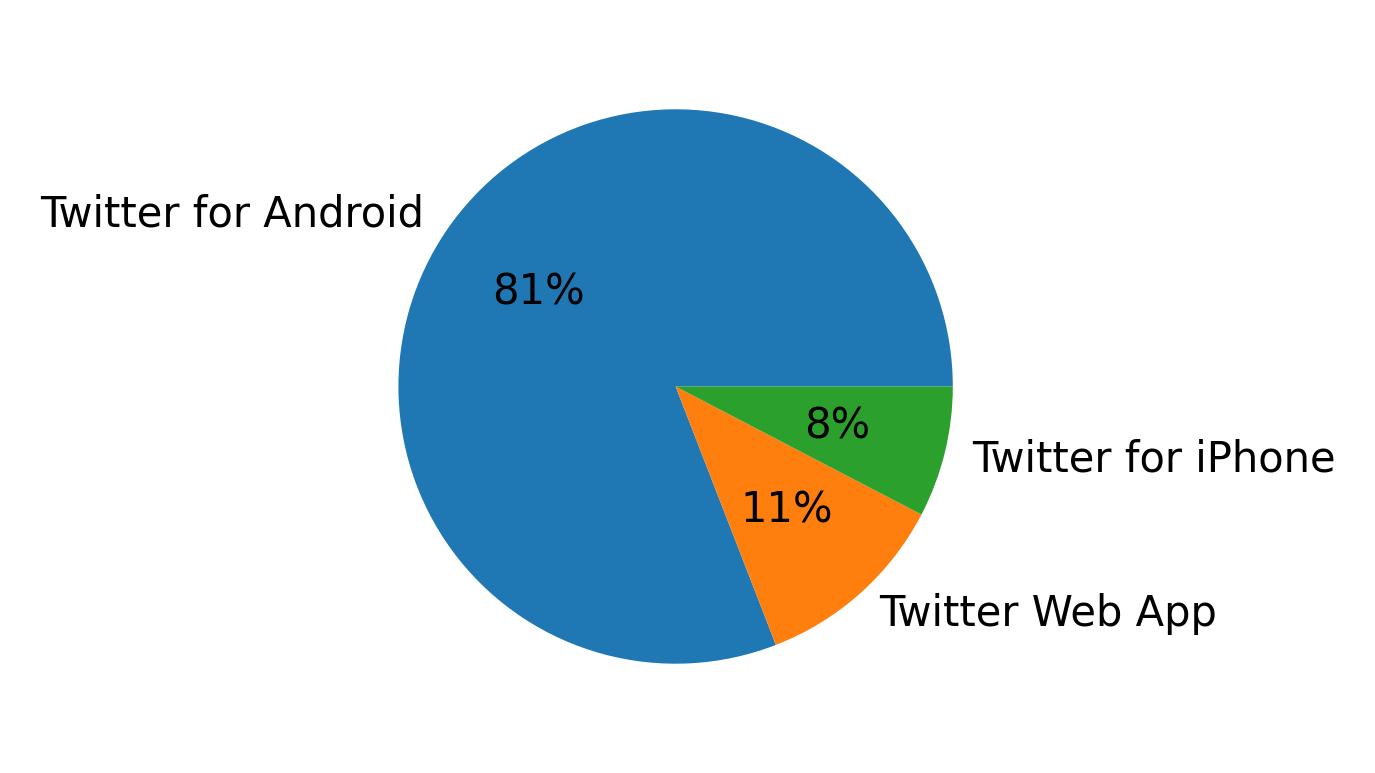 Tweet icin kullanilan cihazlar