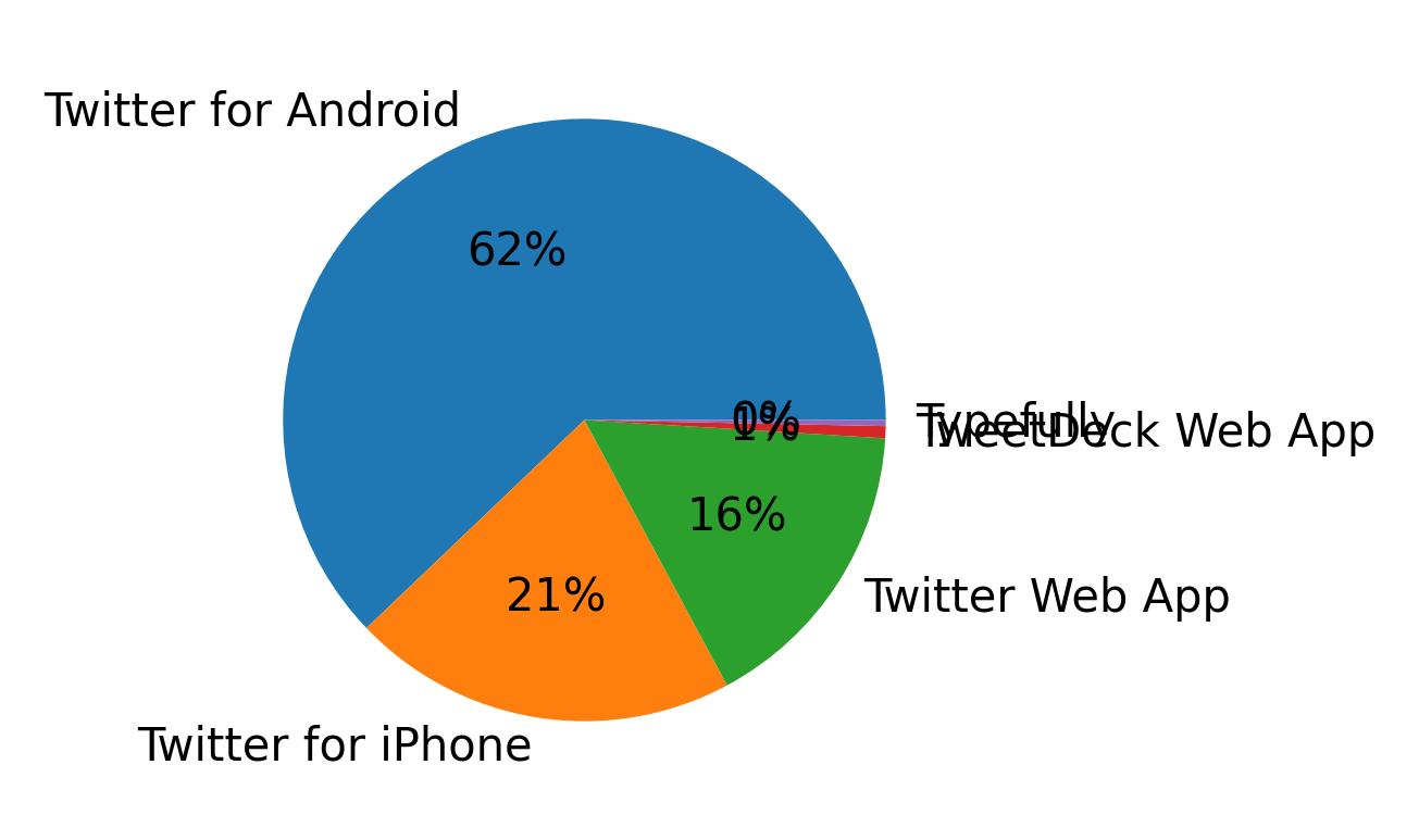 Dispositivos utilizados para tweetar