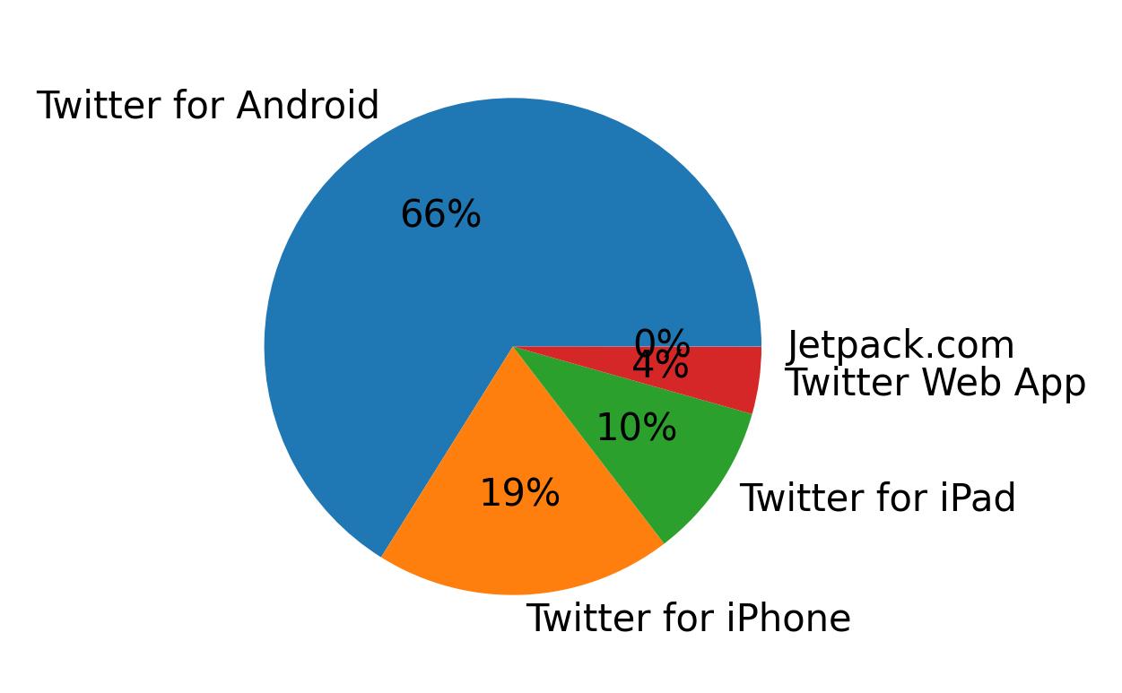 Devices used to tweet